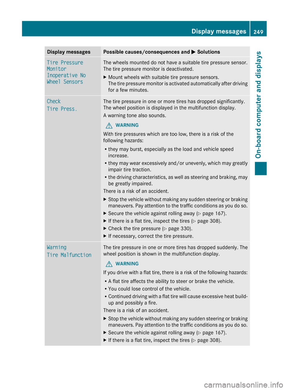 MERCEDES-BENZ E-Class CABRIOLET 2013 C207 Owners Manual Display messages Possible causes/consequences and 
M SolutionsTire Pressure 
Monitor 
Inoperative No 
Wheel Sensors The wheels mounted do not have a suitable tire pressure sensor.
The tire pressure mo