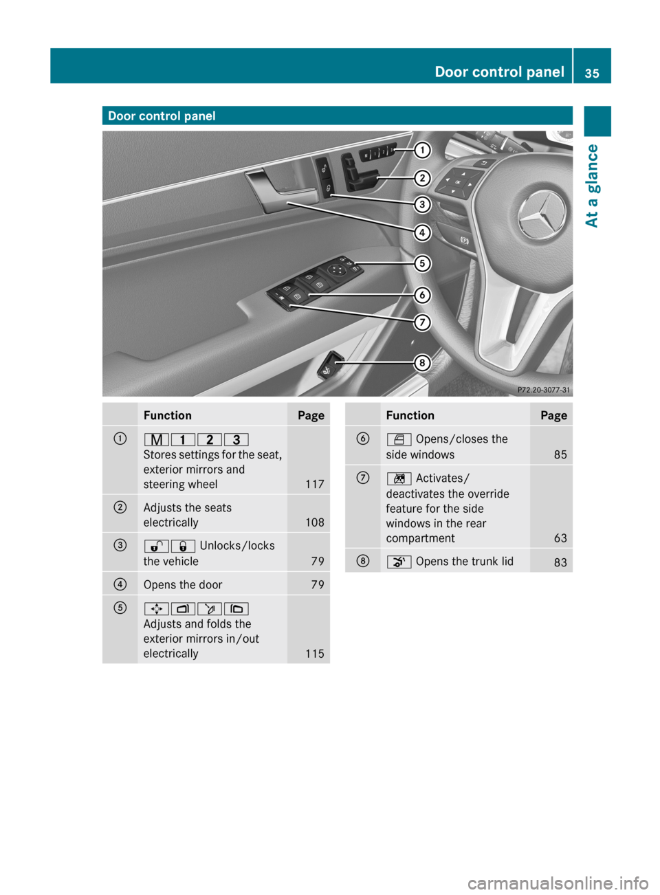 MERCEDES-BENZ E-Class CABRIOLET 2013 C207 Owners Manual Door control panel
Function Page
:
r45=
Stores
settings for the seat,
exterior mirrors and
steering wheel 117
;
Adjusts the seats
electrically
108
=
%& Unlocks/locks
the vehicle
79
?
Opens the door 7 MERCEDES-BENZ E-Class CABRIOLET 2013 C207 Owners Manual Door control panel
Function Page
:
r45=
Stores
settings for the seat,
exterior mirrors and
steering wheel 117
;
Adjusts the seats
electrically
108
=
%& Unlocks/locks
the vehicle
79
?
Opens the door 7