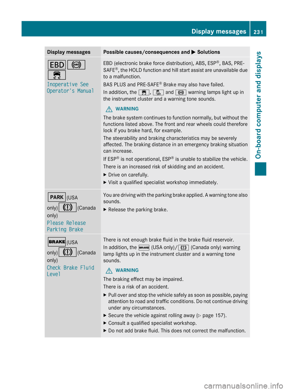 MERCEDES-BENZ CLS-Class 2013 W218 Owners Guide Display messages Possible causes/consequences and 
M SolutionsT!
÷
Inoperative See 
Operators Manual EBD (electronic brake force distribution), ABS, ESP
®
, BAS, PRE-
SAFE ®
, 
the HOLD function a