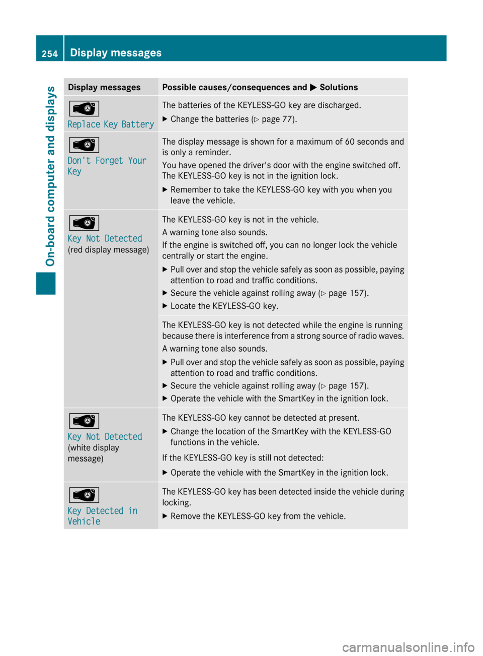 MERCEDES-BENZ CLS-Class 2013 W218 Owners Manual Display messages Possible causes/consequences and 
M SolutionsÂ
Replace 
Key Battery The batteries of the KEYLESS-GO key are discharged.
X
Change the batteries ( Y page 77).Â
Dont Forget Your 
Key 