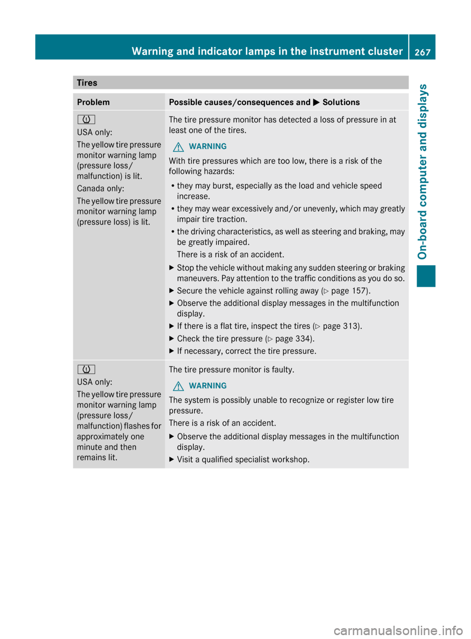 MERCEDES-BENZ CLS-Class 2013 W218 Owners Manual Tires
Problem Possible causes/consequences and 
M Solutionsh
USA only:
The 
yellow tire pressure
monitor warning lamp
(pressure loss/
malfunction) is lit.
Canada only:
The yellow tire pressure
monitor