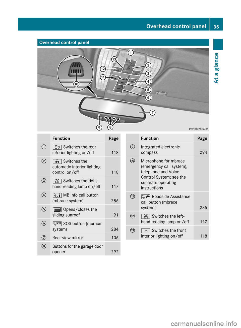 MERCEDES-BENZ CLS-Class 2013 W218 Owners Manual Overhead control panel
Function Page
:
u Switches the rear
interior lighting on/off
118
;
| Switches the
automatic interior lighting
control on/off
118
=
p Switches the right-
hand reading lamp on/off