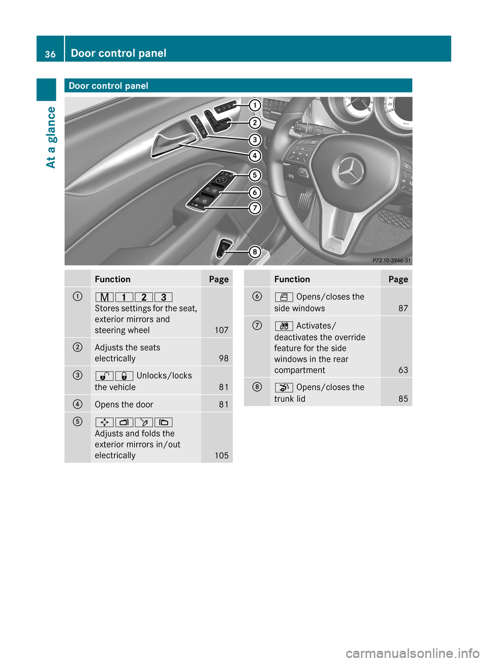 MERCEDES-BENZ CLS-Class 2013 W218 Owners Manual Door control panel
Function Page
:
r45=
Stores 
settings for the seat,
exterior mirrors and
steering wheel 107
;
Adjusts the seats
electrically
98
=
%& Unlocks/locks
the vehicle
81
?
Opens the door 81