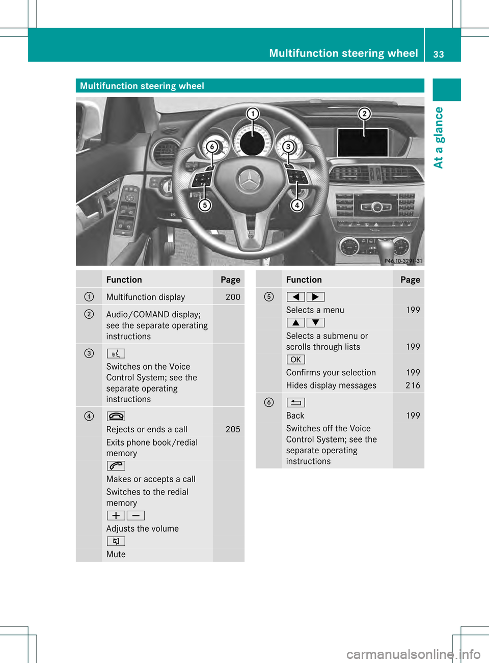 MERCEDES-BENZ C-Class SEDAN 2013 W204 Owners Manual Multifunction steering wheel
Function Page
0002
Multifunction display 200
0003
Audio/COMAND display;
see the separate operating
instructions
0022
0002
Switches on the Voice
Control System; see the
sep