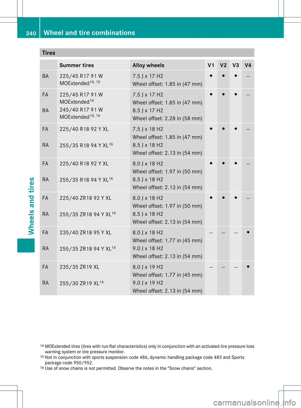 MERCEDES-BENZ C-Class SEDAN 2013 W204 Owners Guide Tires
Summer tires Allo
ywheels V1 V2 V3 V4
BA 225/45 R17 91 W
MOExtended
14, 15 7.5 J x 17 H2
Wheel offset: 1.85 in (47 mm) 001C 001C 001C
—
FA
RA 225/45 R17 91 W
MOExtended
14
245/40 R17 91 W
MOEx