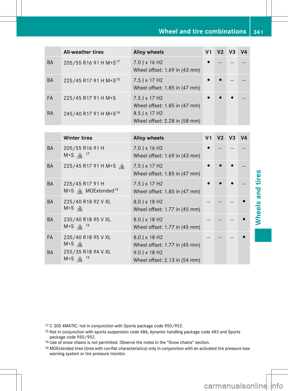 MERCEDES-BENZ C-Class SEDAN 2013 W204 Owners Guide All-weather tires Alloy wheels V1 V2 V3 V4
BA
205/55 R16 91 H M+S
17 7.0 J x 16 H2
Wheel offset: 1.69 in (43 mm) 001C
— — —
BA
225/45 R17 91 H M+S
15 7.5 J x 17 H2
Wheel offset: 1.85 in (47 mm) 