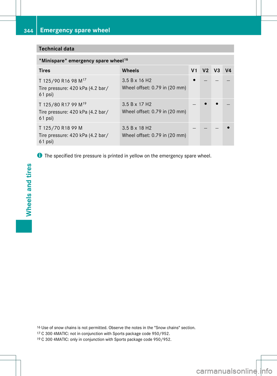 MERCEDES-BENZ C-Class SEDAN 2013 W204 Owners Guide Technical data
"Minispare
"emergency spare wheel 16Tires Wheels V1 V2 V3 V4
T 125/9
0 R16 98 M 17
Tire pressure : 420 kPa (4.2 bar/
61 psi) 3.5 B x 16 H2
Wheel offset: 0.79 in (20 mm) 001C
— — —