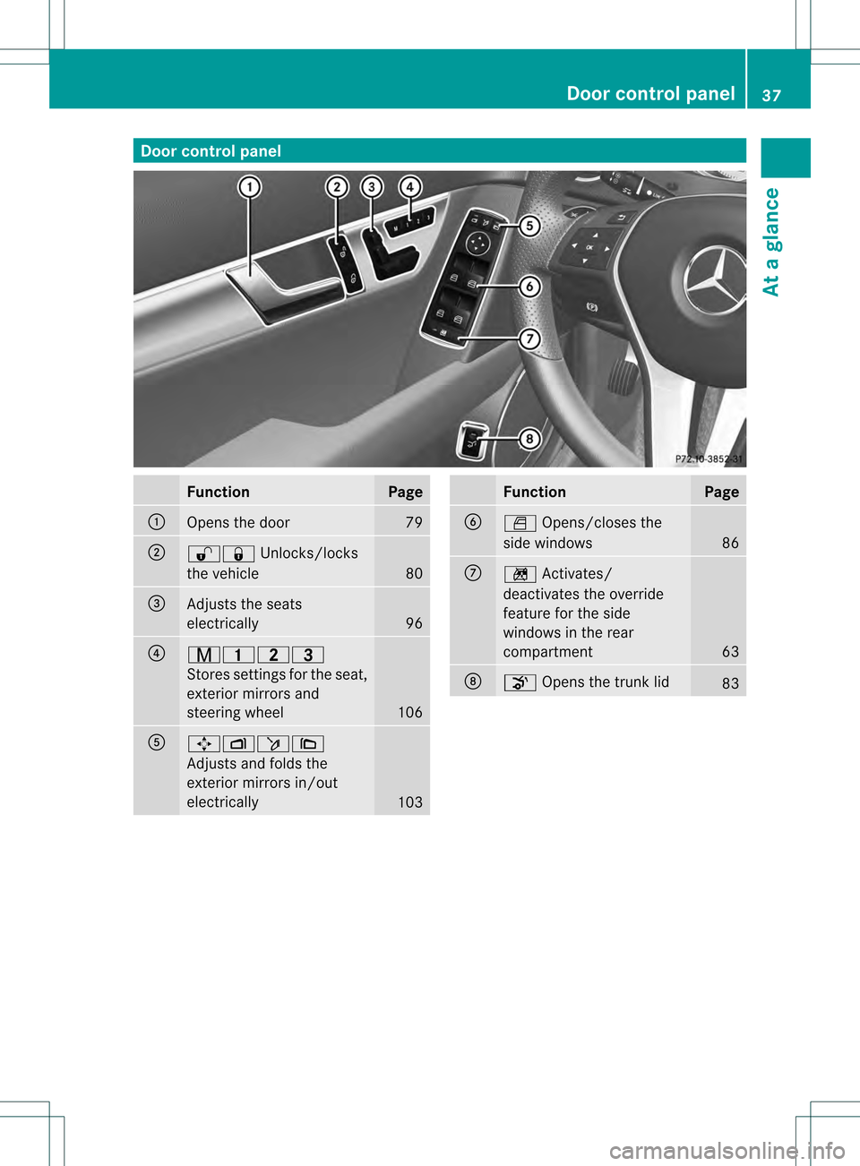 MERCEDES-BENZ C-Class SEDAN 2013 W204 Owners Guide Door control panel
Function Page
0002
Opens the door 79
0003
000B000A
Unlocks/locks
the vehicle 80
0022
Adjusts the seats
electrically
96
0021
0011000E000A
Stores settings fo
rthe seat,
exterior mirro