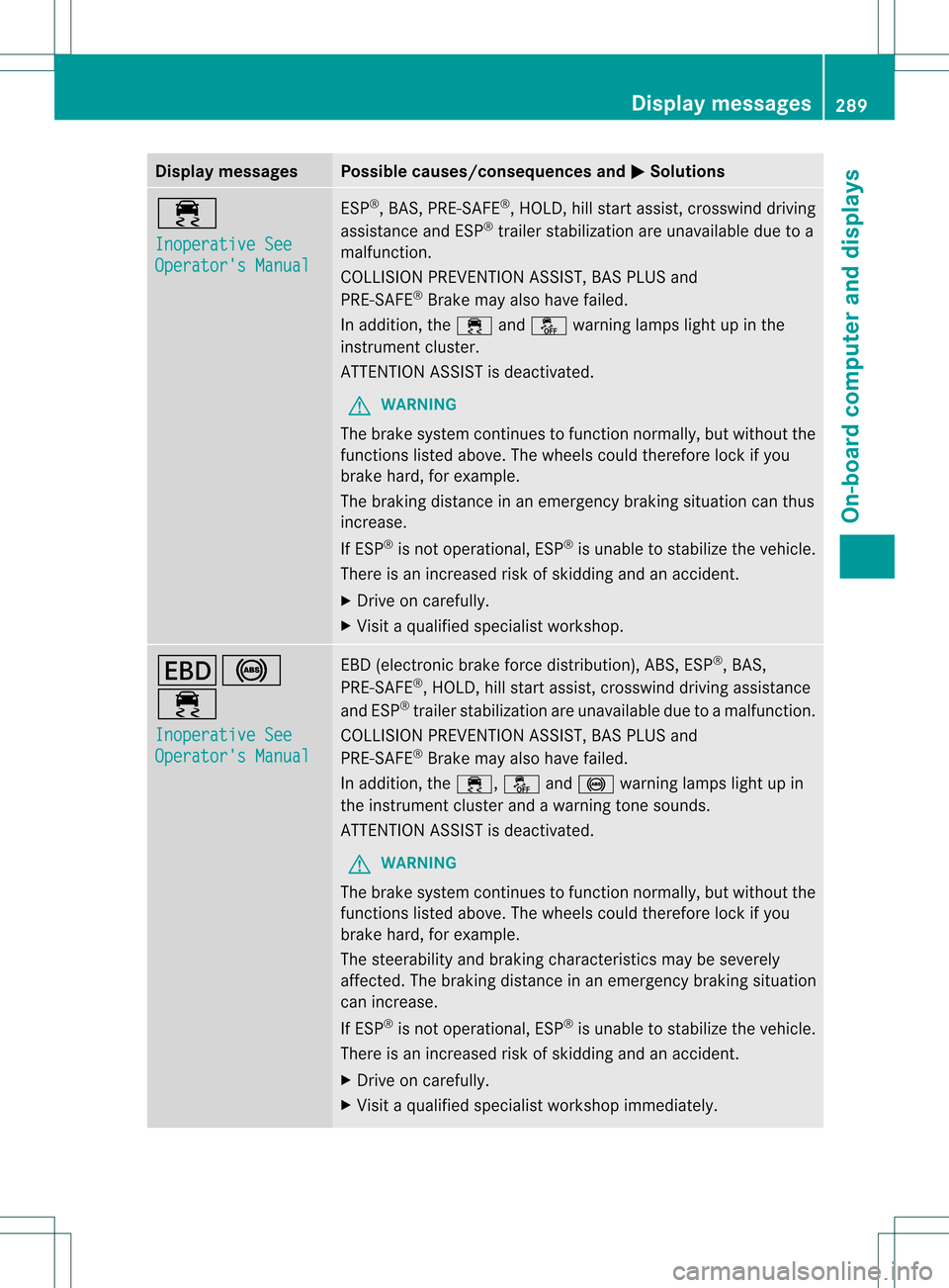 MERCEDES-BENZ GL-Class 2013 X166 Owners Manual Display messages Possible causes/consequences and
0001 Solutions
000F
Inoperative See
Operators Manual ESP
®
, BAS, PRE-SAFE ®
, HOLD, hill start assist, crosswind driving
assistance and ESP ®
tra MERCEDES-BENZ GL-Class 2013 X166 Owners Manual Display messages Possible causes/consequences and
0001 Solutions
000F
Inoperative See
Operators Manual ESP
®
, BAS, PRE-SAFE ®
, HOLD, hill start assist, crosswind driving
assistance and ESP ®
tra
