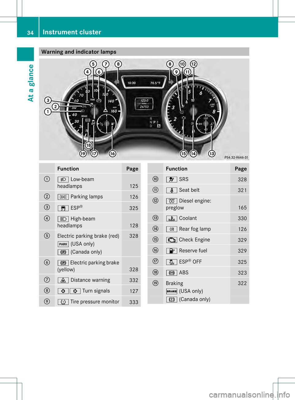 MERCEDES-BENZ GL-Class 2013 X166 Owners Guide Warning and indicator lamps
Function Page
0002
000D
Low-beam
headlamps 125
0003
0016
Parking lamps 126
0021
000F
ESP® 325
0020
000C
High-beam
headlamps 128
001E
Electric parking brake (red) 328
0008
