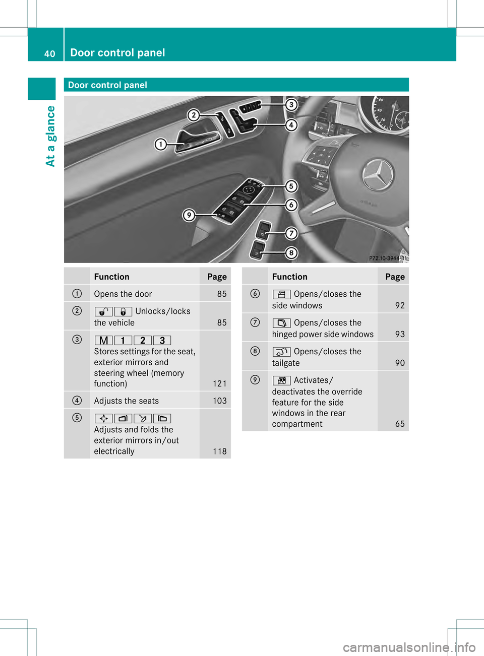 MERCEDES-BENZ GL-Class 2013 X166 Service Manual Door control panel
Function Page
0002
Opens the door 85
0003
000D000C
Unlocks/locks
the vehicle 85
0021
00110014000E
Stores settings fo
rthe seat,
exterior mirrors and
steering wheel (memory
function) MERCEDES-BENZ GL-Class 2013 X166 Service Manual Door control panel
Function Page
0002
Opens the door 85
0003
000D000C
Unlocks/locks
the vehicle 85
0021
00110014000E
Stores settings fo
rthe seat,
exterior mirrors and
steering wheel (memory
function)