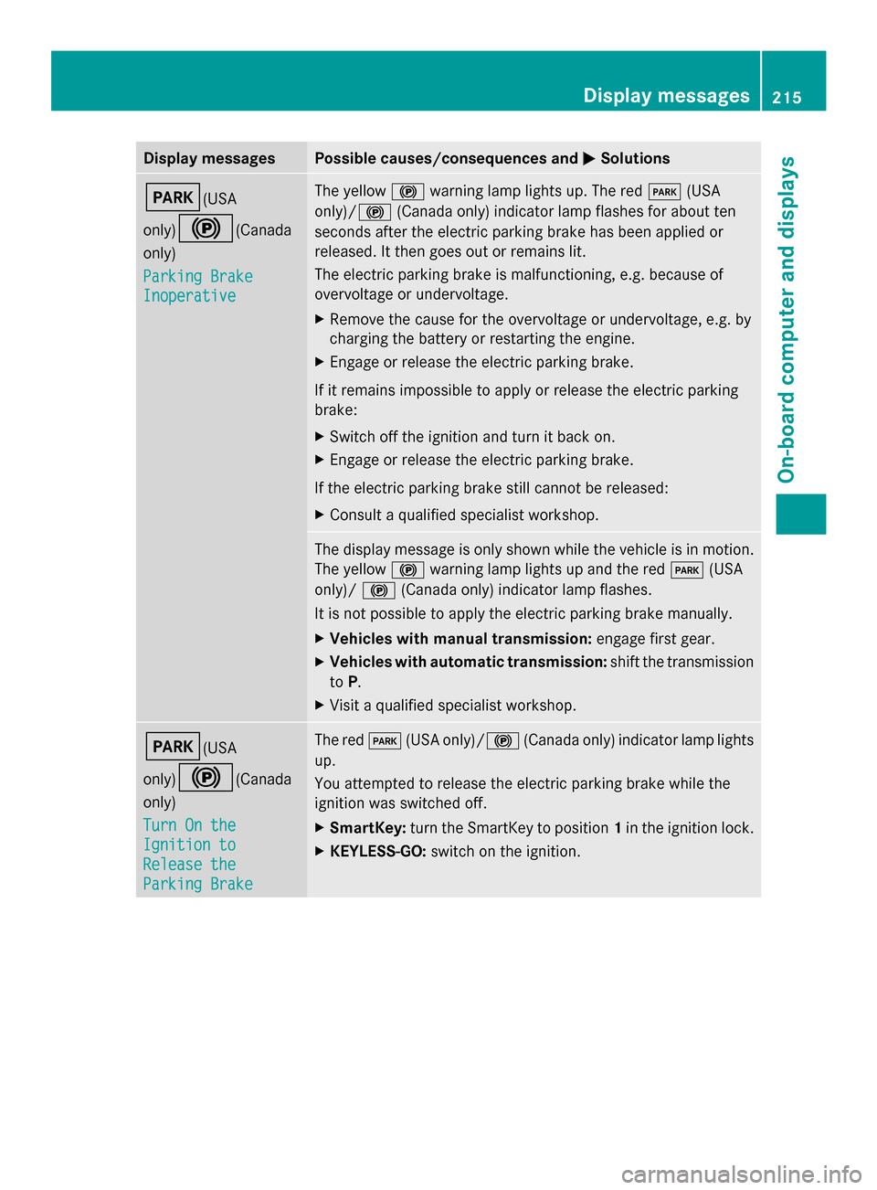 MERCEDES-BENZ SLK-Class 2014 R172 Owners Manual Display messages Possible causes/consequences and
0050
0050Solutions 0049(USA
only)
0024(Canada
only)
Parking Brake Parking Brake
Inoperative Inoperative The yellow
0024warning lamp lights up. The red