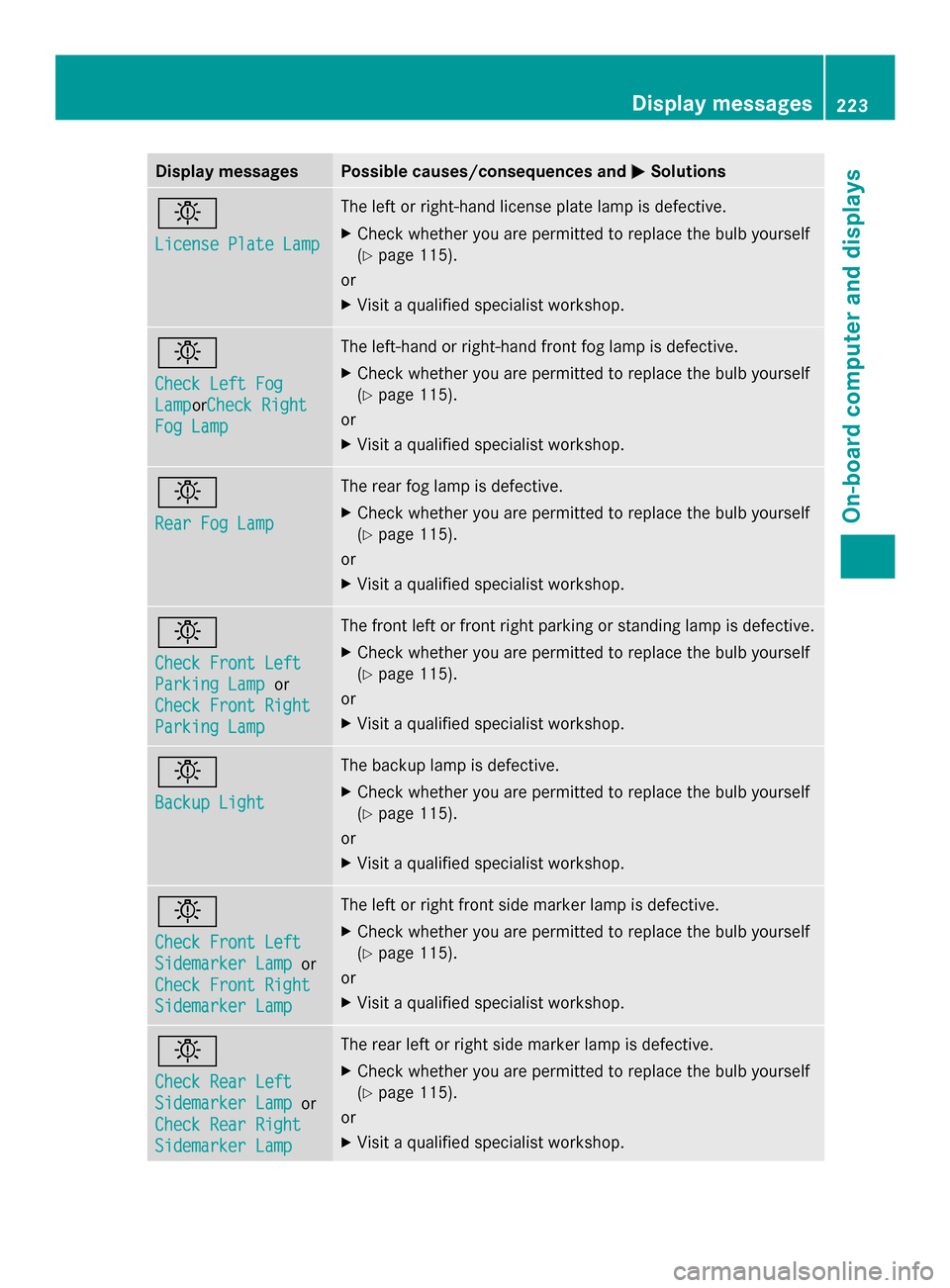MERCEDES-BENZ SLK-Class 2014 R172 Owners Manual Display messages Possible causes/consequences and
0050
0050Solutions 0049
License Plate Lamp License Plate Lamp The left or right-hand license plate lamp is defective.
X
Check whether you are permitte