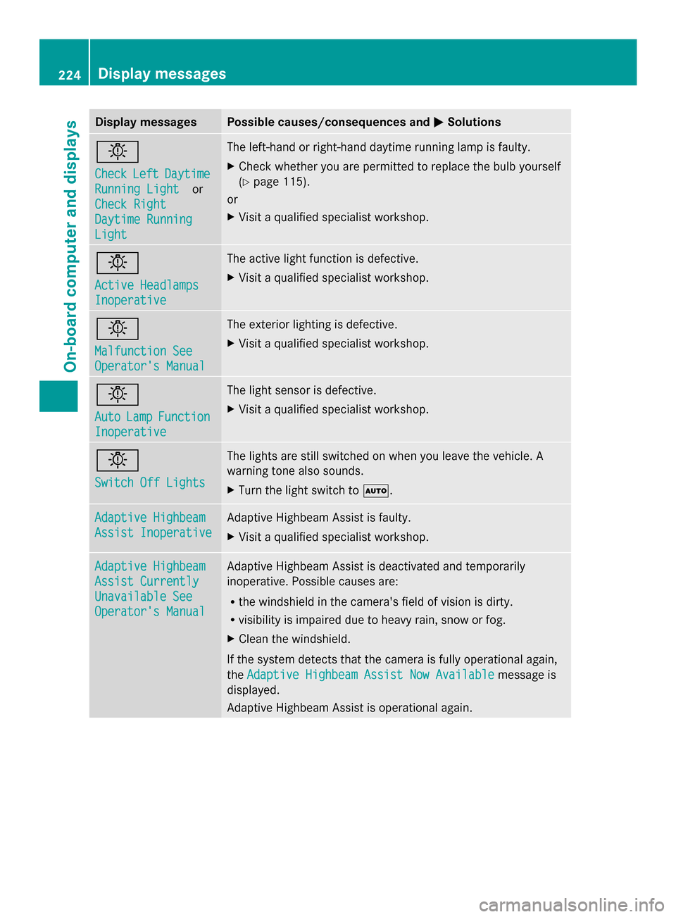 MERCEDES-BENZ SLK-Class 2014 R172 User Guide Display messages Possible causes/consequences and
0050
0050Solutions 0049
Check Check
Left
LeftDaytime
Daytime
Running Light
Running Light or
Check Right
Check Right
Daytime Running Daytime Running
Li