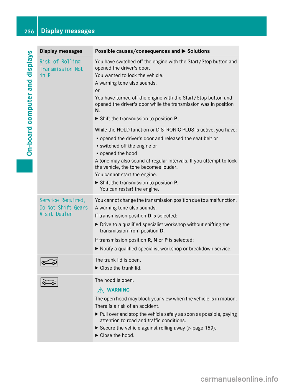 MERCEDES-BENZ SLK-Class 2014 R172 Owners Manual Display messages Possible causes/consequences and
0050
0050Solutions Risk of Rolling
Risk of Rolling
Transmission Not Transmission Not
in P in P You have switched off the engine with the Start/Stop bu MERCEDES-BENZ SLK-Class 2014 R172 Owners Manual Display messages Possible causes/consequences and
0050
0050Solutions Risk of Rolling
Risk of Rolling
Transmission Not Transmission Not
in P in P You have switched off the engine with the Start/Stop bu