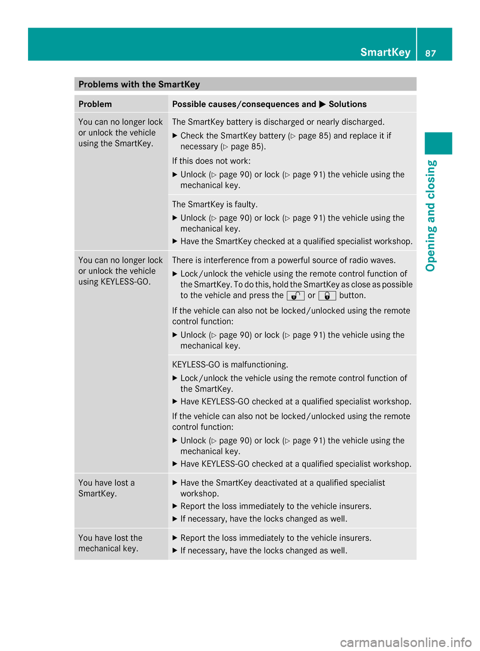 MERCEDES-BENZ SL-Class 2014 R131 Owners Manual Problems with the SmartKey
Problem Possible causes/consequences and
0050
0050Solutions You can no longer lock
or unlock the vehicle
using the SmartKey. The SmartKey battery is discharged or nearly dis MERCEDES-BENZ SL-Class 2014 R131 Owners Manual Problems with the SmartKey
Problem Possible causes/consequences and
0050
0050Solutions You can no longer lock
or unlock the vehicle
using the SmartKey. The SmartKey battery is discharged or nearly dis
