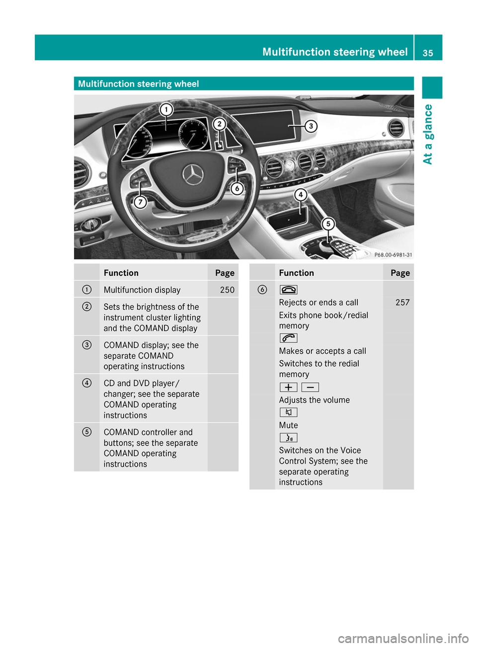 MERCEDES-BENZ S-Class 2014 W222 Owners Manual Multifunction steering wheel
Function Page
0043
Multifunction display 250
0044
Sets the brightness of the
instrument cluster lighting
and the COMAND display
0087
COMAND display; see the
separate COMAN