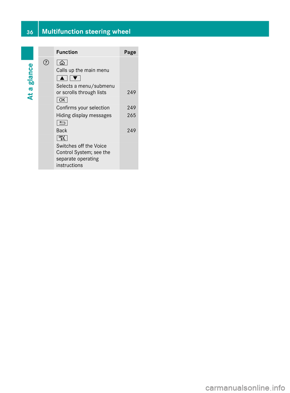 MERCEDES-BENZ S-Class 2014 W222 Owners Guide Function Page
006B
00E2
Calls up the main menu
00630064
Selects a menu/submenu
or scrolls through lists
249
0076
Confirms your selection 249
Hiding display messages 265
0038
Back 249
00E1
Switches off