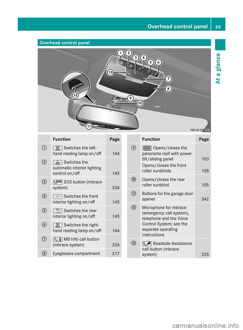 MERCEDES-BENZ S-Class 2014 W222 Service Manual Overhead control panel
Function Page
0043
003D
Switches the left-
hand reading lamp on/off 144
0044
0033
Switches the
automatic interior lighting
control on/off 145
0087
0053
SOS button (mbrace
system MERCEDES-BENZ S-Class 2014 W222 Service Manual Overhead control panel
Function Page
0043
003D
Switches the left-
hand reading lamp on/off 144
0044
0033
Switches the
automatic interior lighting
control on/off 145
0087
0053
SOS button (mbrace
system
