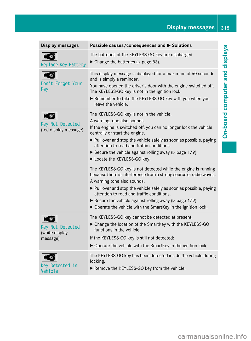 MERCEDES-BENZ M-Class 2014 W166 Owners Manual Display messages Possible causes/consequences and
0001 Solutions
0001
Replace
Key Battery The batteries of the KEYLESS-GO key are discharged.
X Change the batteries ( Ypage 83). 0001
Dont Forget Your MERCEDES-BENZ M-Class 2014 W166 Owners Manual Display messages Possible causes/consequences and
0001 Solutions
0001
Replace
Key Battery The batteries of the KEYLESS-GO key are discharged.
X Change the batteries ( Ypage 83). 0001
Dont Forget Your