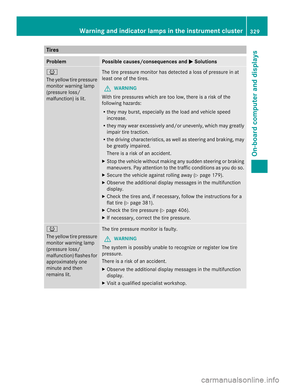 MERCEDES-BENZ M-Class 2014 W166 Owners Manual Tires
Problem Possible causes/consequences and
0001 Solutions
0012
The yellow tire pressure
monitor warning lamp
(pressure loss/
malfunction) is lit.
The tire pressure monitor has detected a loss of p