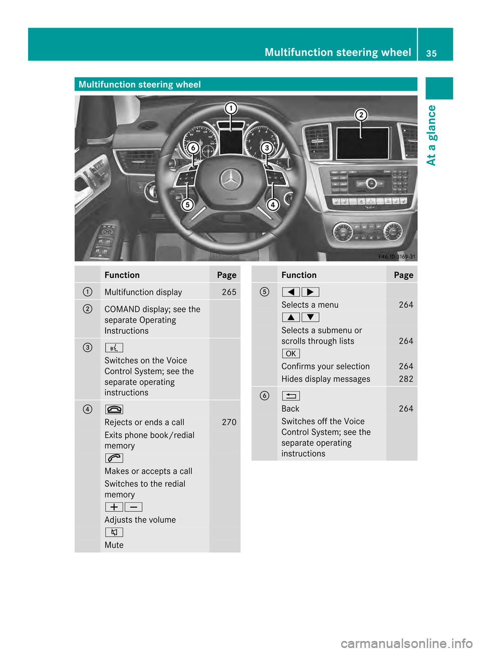 MERCEDES-BENZ M-Class 2014 W166 Owners Guide Multifunction steering wheel
Function Page
0002
Multifunction display 265
0003
COMAND display; see the
separate Operating
Instructions
0023
0003
Switches on the Voice
Control System; see the
separate MERCEDES-BENZ M-Class 2014 W166 Owners Guide Multifunction steering wheel
Function Page
0002
Multifunction display 265
0003
COMAND display; see the
separate Operating
Instructions
0023
0003
Switches on the Voice
Control System; see the
separate