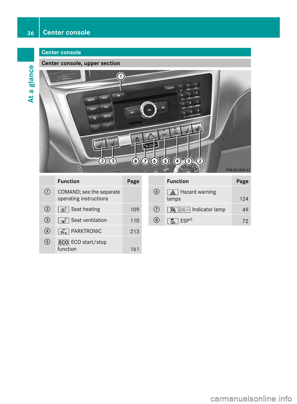 MERCEDES-BENZ M-Class 2014 W166 Owners Manual Center console
Center console, upper section
Function Page
0002
COMAND; see the separate
operating instructions
0003
000A
Seat heating 109
0023
0011
Seat ventilation 110
0022
0006
PARKTRONIC 213
0020
