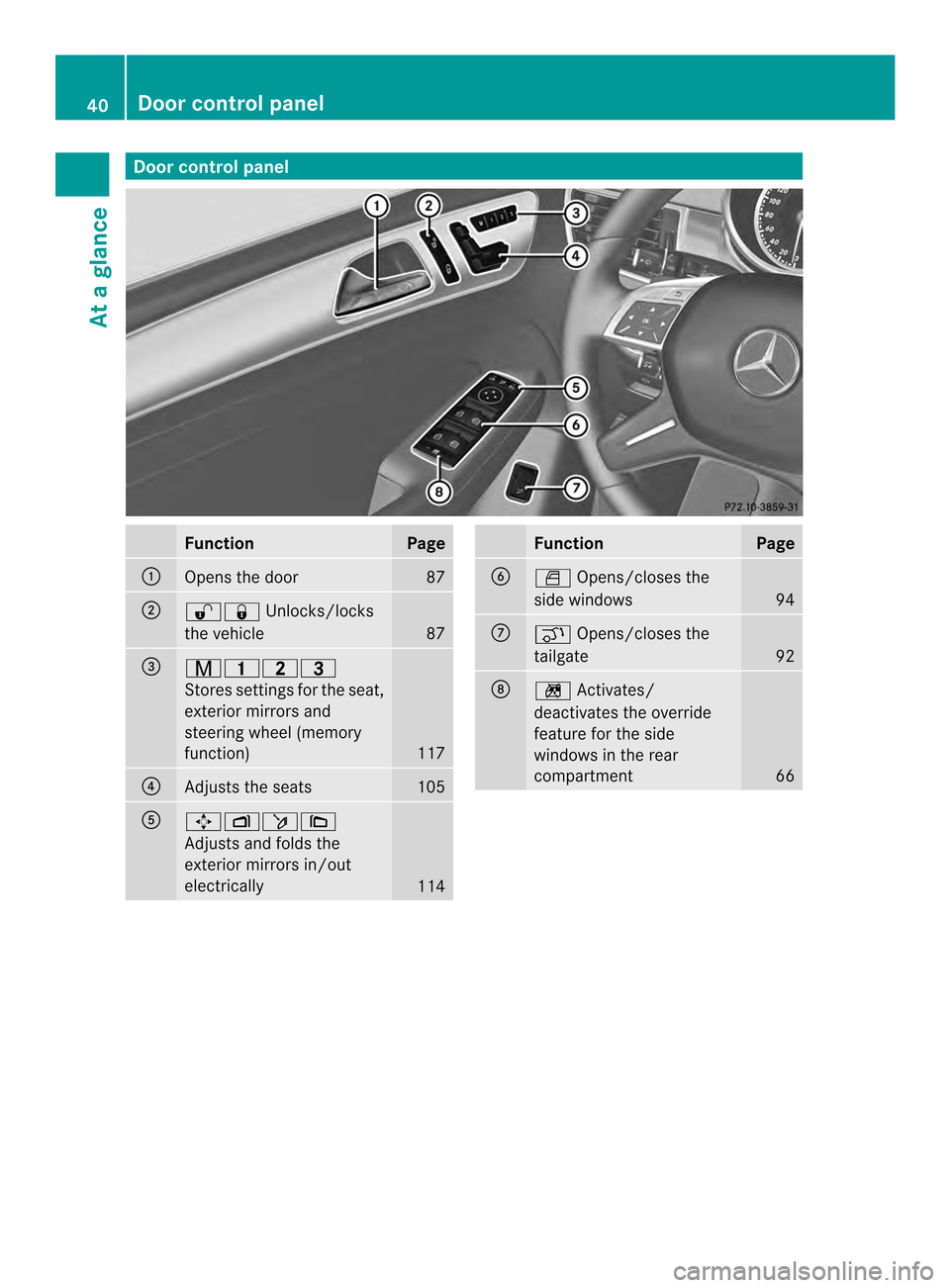 MERCEDES-BENZ M-Class 2014 W166 Service Manual Door control panel
Function Page
0002
Opens the door 87
0003
000C000B
Unlocks/locks
the vehicle 87
0023
00100014000D
Stores settings fo
rthe seat,
exterior mirrors and
steering wheel (memory
function)