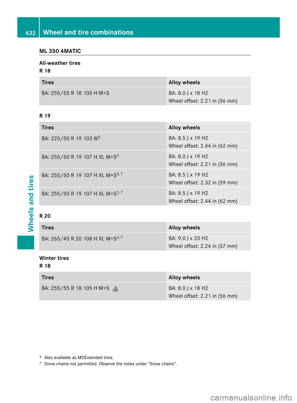 MERCEDES-BENZ M-Class 2014 W166 User Guide ML 350 4MATIC
All-weather tires
R 18
Tires Alloy wheels
BA: 255/55 R 18 105 H M+S BA: 8.0 J x 18 H2
Wheel offset: 2.21 in (56 mm)
R 19
Tires Alloy wheels
BA: 225/50 R 19 103 W
3 BA: 8.5 J x 19 H2
Whee