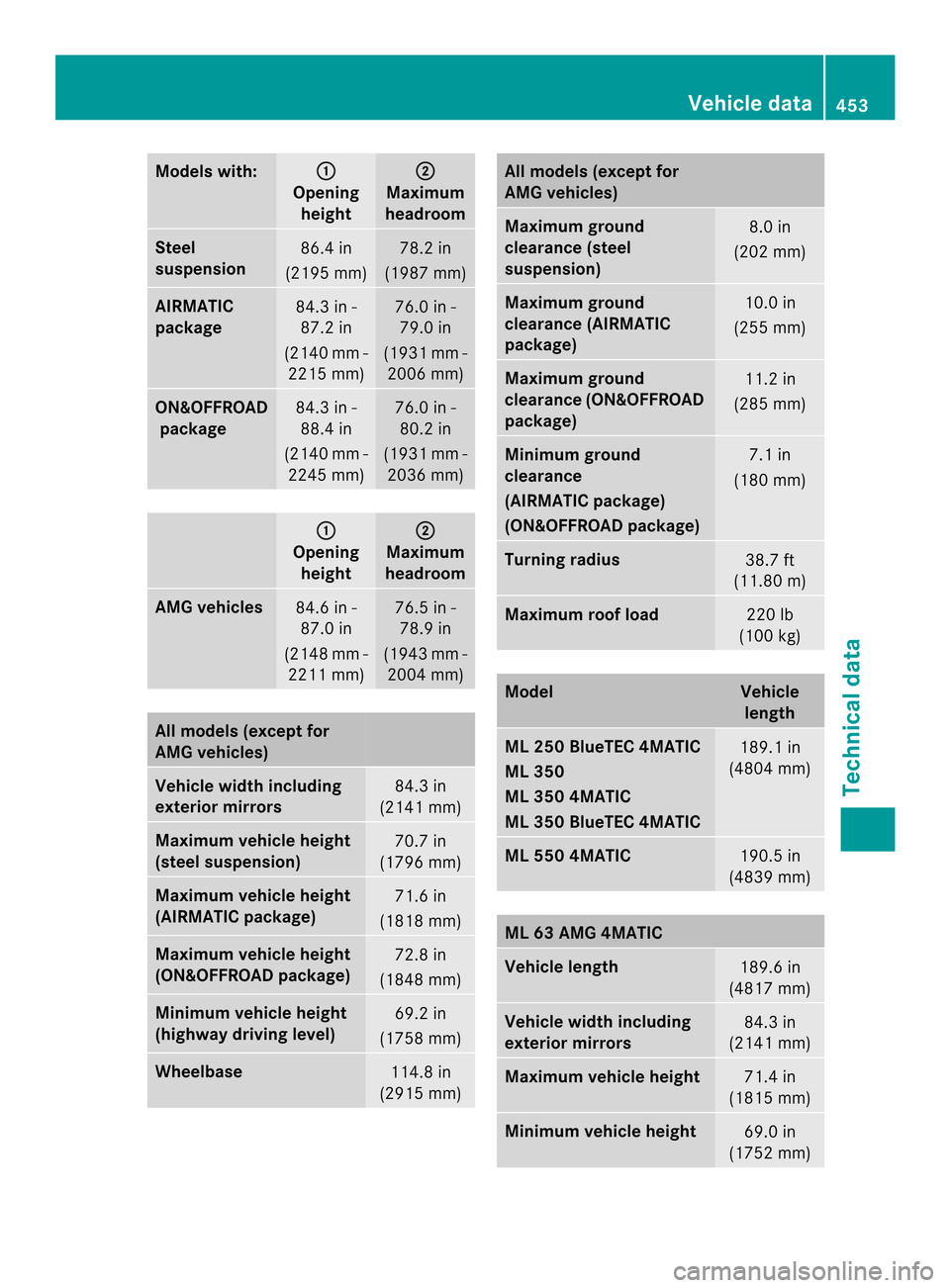 MERCEDES-BENZ M-Class 2014 W166 Owners Manual Models with: 0002
Opening
height 0003
Maximum
headroom Steel
suspension
86.4 in
(2195 mm) 78.2 in
(1987 mm) AIRMATIC
package
84.3 in -
87.2 in
(2140 mm - 2215 mm) 76.0 in -
79.0 in
(1931 mm - 2006 mm)