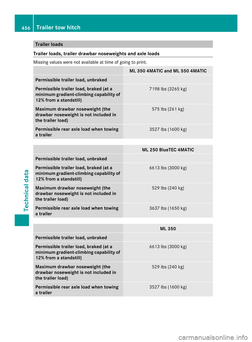 MERCEDES-BENZ M-Class 2014 W166 Service Manual Trailer loads
Trailer loads, trailer drawbar noseweights and axle loads Missing values were not availabl
eattime of going to print. ML 350 4MATIC and ML 550 4MATIC
Permissible trailer load
,unbraked P