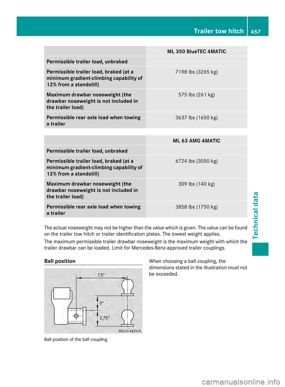 MERCEDES-BENZ M-Class 2014 W166 Service Manual ML 350 BlueTEC 4MATIC
Permissible trailer load, unbraked
Permissible trailer load, braked (at a
minimum gradient-climbing capability of
12% from a standstill) 7198 lbs (3265 kg)
Maximum drawbar nosewe