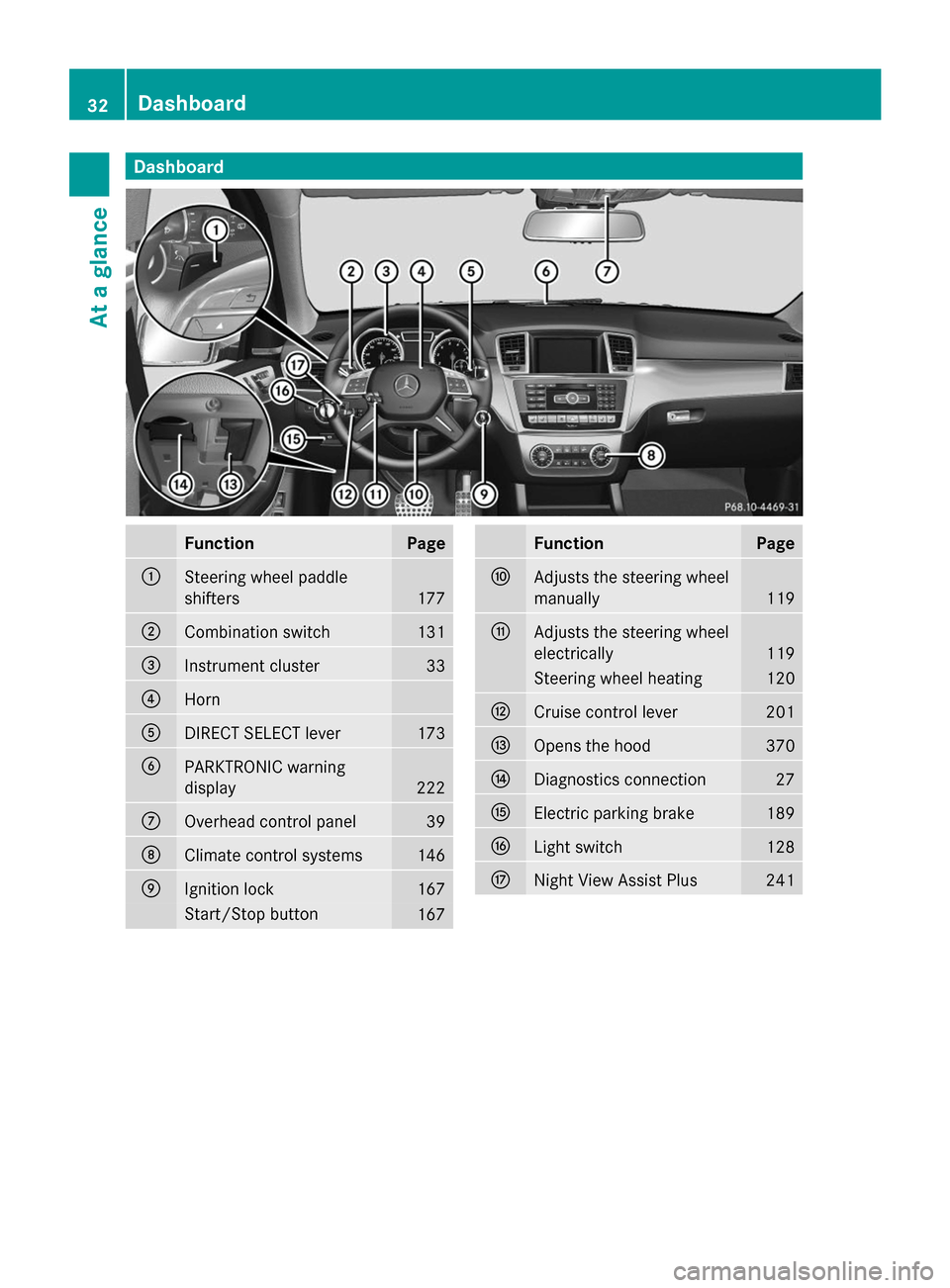 MERCEDES-BENZ GL-Class 2014 X166 Owners Guide Dashboard
Function Page
:
Steering wheel paddle
shifters
177
;
Combination switch 131
=
Instrument cluster 33
?
Horn
A
DIRECT SELECT lever 173
B
PARKTRONIC warning
display
222
C
Overhead control panel MERCEDES-BENZ GL-Class 2014 X166 Owners Guide Dashboard
Function Page
:
Steering wheel paddle
shifters
177
;
Combination switch 131
=
Instrument cluster 33
?
Horn
A
DIRECT SELECT lever 173
B
PARKTRONIC warning
display
222
C
Overhead control panel