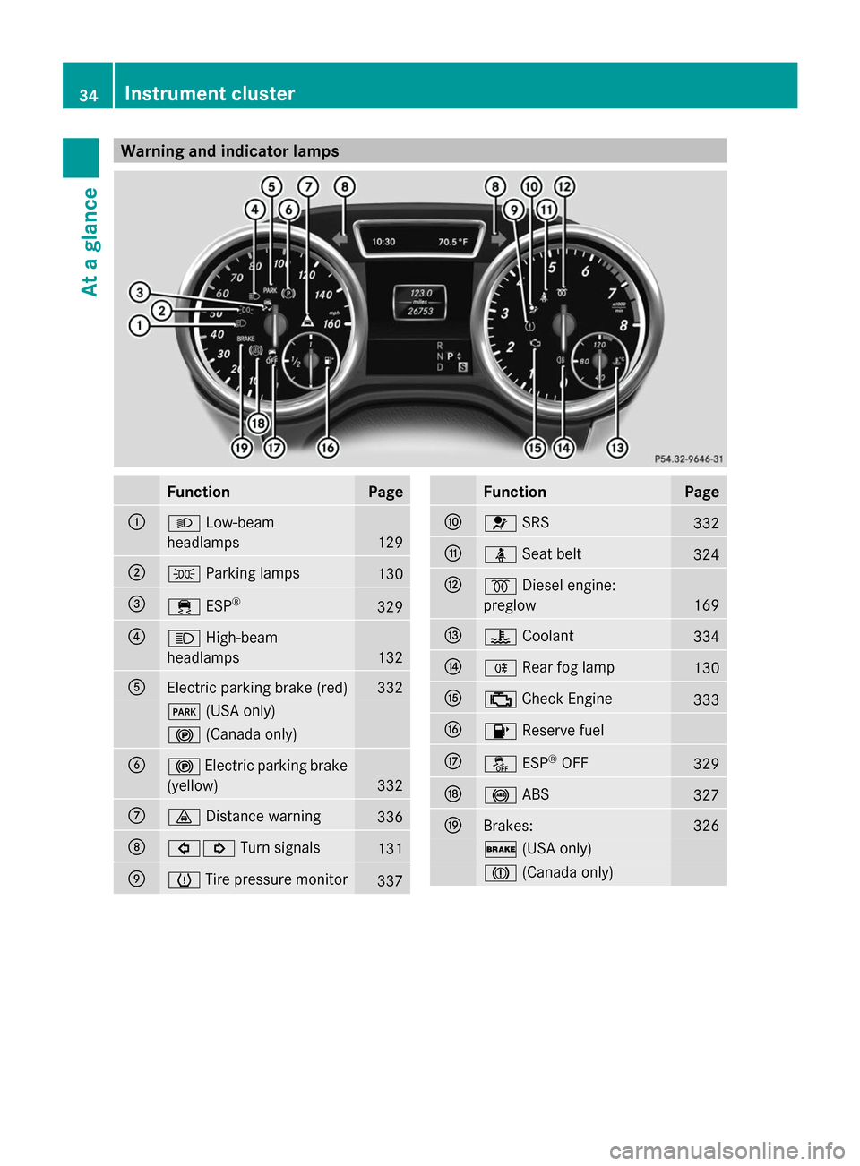 MERCEDES-BENZ GL-Class 2014 X166 Owners Manual Warning and indicator lamps
Function Page
:
L
Low-beam
headlamps 129
;
T
Parking lamps 130
=
÷
ESP® 329
?
K
High-beam
headlamps 132
A
Electric parking brake (red) 332
F
(USA only) !
(Canada only) B
