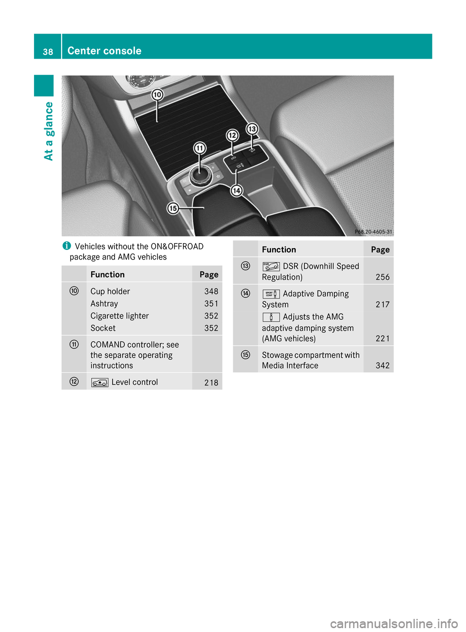 MERCEDES-BENZ GL-Class 2014 X166 Owners Guide i
Vehicles without the ON&OFFROAD
package and AMG vehicles Function Page
F
Cup holder 348
Ashtray 351
Cigarette lighter 352
Socket 352
G
COMAND controller; see
the separate operating
instructions
H
Á MERCEDES-BENZ GL-Class 2014 X166 Owners Guide i
Vehicles without the ON&OFFROAD
package and AMG vehicles Function Page
F
Cup holder 348
Ashtray 351
Cigarette lighter 352
Socket 352
G
COMAND controller; see
the separate operating
instructions
H
Á