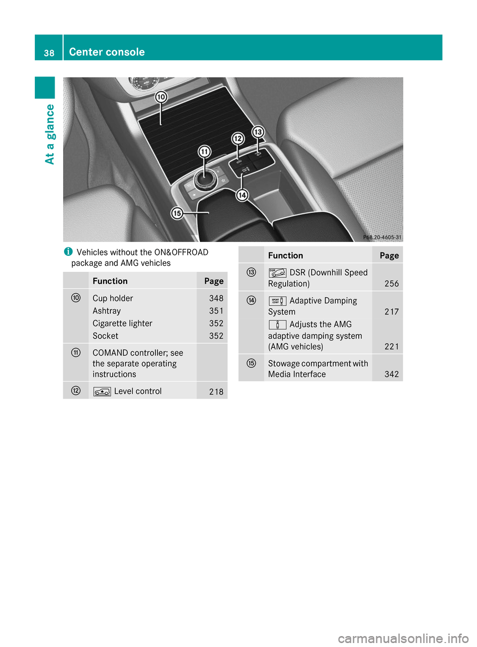 MERCEDES-BENZ GL-Class 2014 X166 Owners Manual i
Vehicles without the ON&OFFROAD
package and AMG vehicles Function Page
F
Cup holder 348
Ashtray 351
Cigarette lighter 352
Socket 352
G
COMAND controller; see
the separate operating
instructions
H
Á