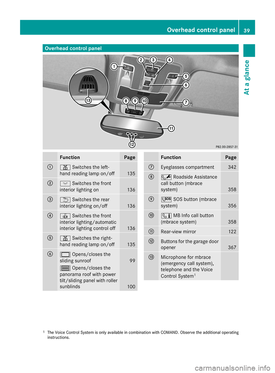 MERCEDES-BENZ GL-Class 2014 X166 Owners Manual Overhead control panel
Function Page
:
p
Switches the left-
hand reading lamp on/off 135
;
c
Switches the front
interior lighting on 136
=
u
Switches the rear
interior lighting on/off 136
?
|
Switches