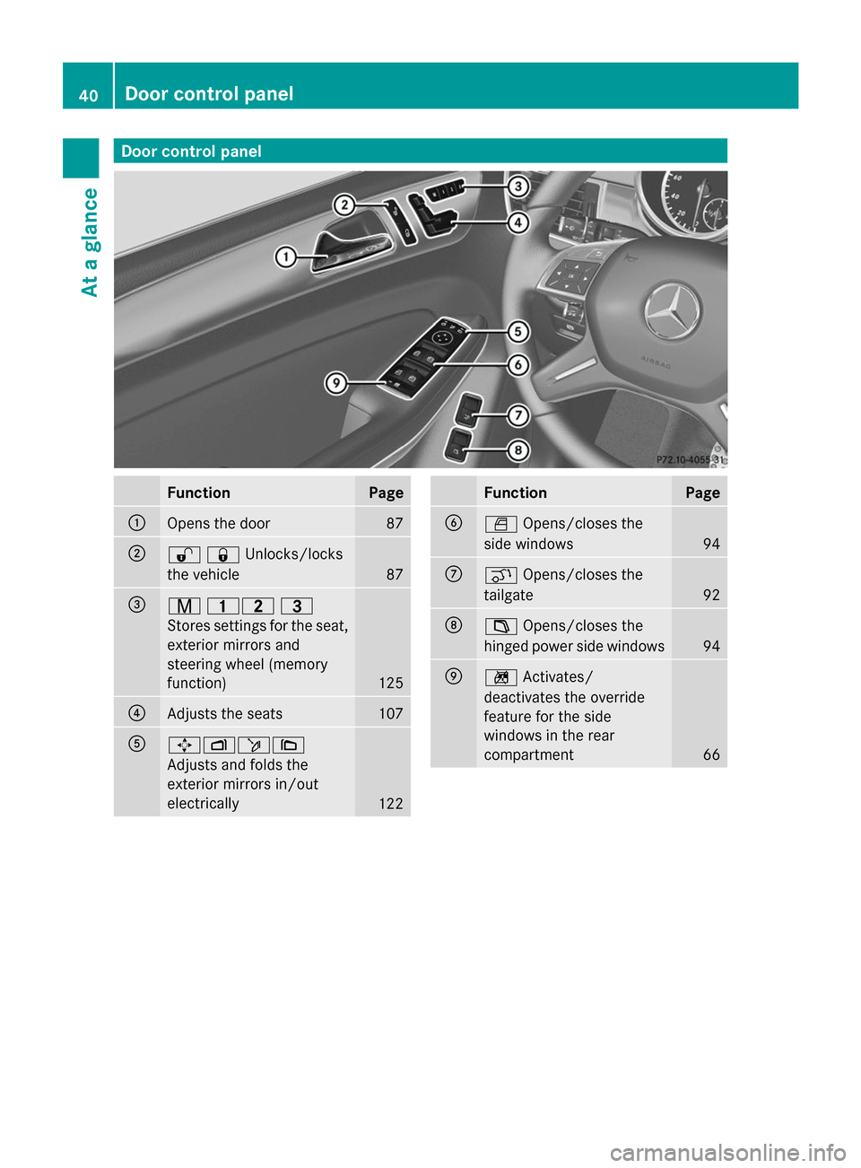 MERCEDES-BENZ GL-Class 2014 X166 Service Manual Door control panel
Function Page
:
Opens the door 87
;
%&Unlocks/locks
the vehicle
87
=
r
45 =
Stores settings for the seat,
exterior mirrors and
steering wheel (memory
function) 125
?
Adjusts the sea MERCEDES-BENZ GL-Class 2014 X166 Service Manual Door control panel
Function Page
:
Opens the door 87
;
%&Unlocks/locks
the vehicle
87
=
r
45 =
Stores settings for the seat,
exterior mirrors and
steering wheel (memory
function) 125
?
Adjusts the sea