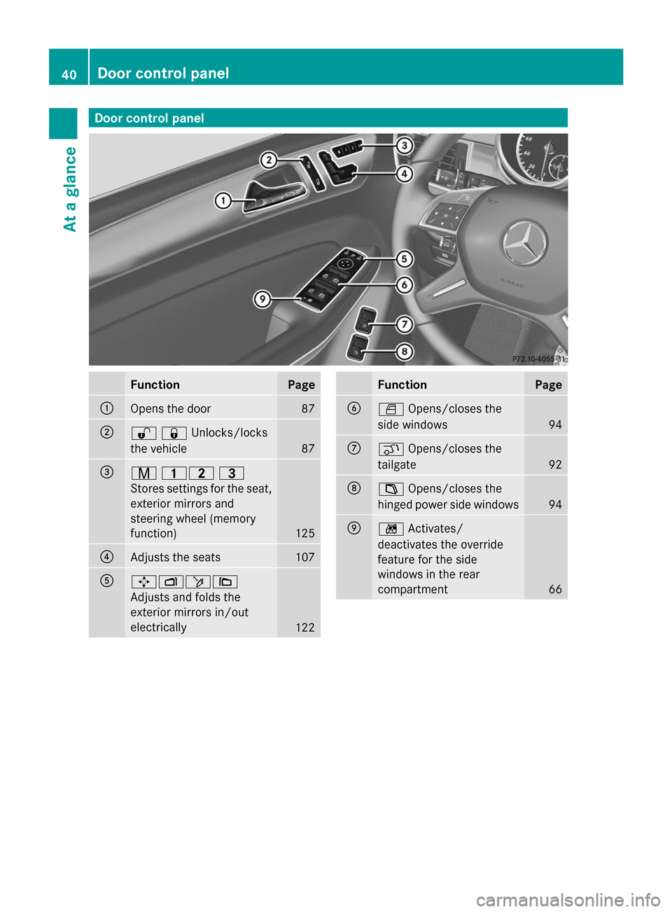 MERCEDES-BENZ GL-Class 2014 X166 Owners Manual Door control panel
Function Page
:
Opens the door 87
;
%&Unlocks/locks
the vehicle
87
=
r
45 =
Stores settings for the seat,
exterior mirrors and
steering wheel (memory
function) 125
?
Adjusts the sea