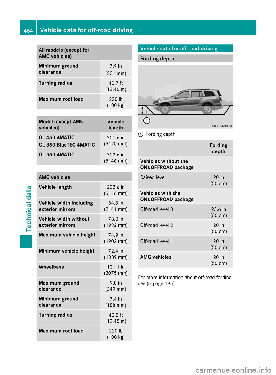 MERCEDES-BENZ GL-Class 2014 X166 Owners Guide All models (except for
AMG vehicles)
Minimum ground
clearance
7.9 in
(201 mm) Turning radius
40.7 ft
(12.40 m) Maximum roof load
220 lb
(100 kg) Model (except AMG
vehicles) Vehicle
length GL 450 4MATI MERCEDES-BENZ GL-Class 2014 X166 Owners Guide All models (except for
AMG vehicles)
Minimum ground
clearance
7.9 in
(201 mm) Turning radius
40.7 ft
(12.40 m) Maximum roof load
220 lb
(100 kg) Model (except AMG
vehicles) Vehicle
length GL 450 4MATI