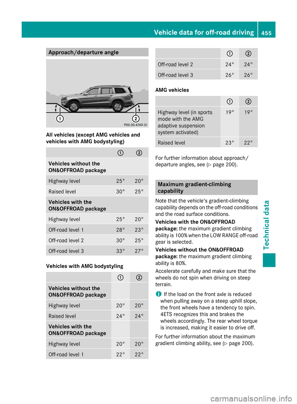 MERCEDES-BENZ GL-Class 2014 X166 Owners Guide Approach/departure angle
All vehicles (except AMG vehicles and
vehicles with AMG bodystyling) :
: ;
;
Vehicles without the
ON&OFFROAD package
Highway level 25° 20°
Raised level 30° 25°
Vehicles wi MERCEDES-BENZ GL-Class 2014 X166 Owners Guide Approach/departure angle
All vehicles (except AMG vehicles and
vehicles with AMG bodystyling) :
: ;
;
Vehicles without the
ON&OFFROAD package
Highway level 25° 20°
Raised level 30° 25°
Vehicles wi