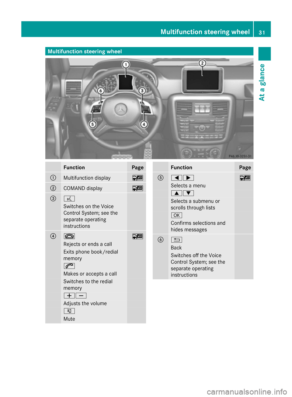 MERCEDES-BENZ G-Class 2014 W463 Owners Guide Multifunction steering wheel
Function Page
0043
Multifunction display 00FC
0044
COMAND display 00FC
0087
0059
Switches on the Voice
Control System; see the
separate operating
instructions 0085
0076
00