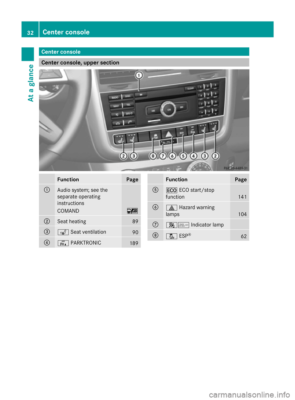 MERCEDES-BENZ G-Class 2014 W463 Owners Guide Center console
Center console, upper section
Function Page
0043
Audio system; see the
separate operating
instructions
COMAND 00FC
0044
Seat heating 89
0087
008E
Seat ventilation 90
0085
008F
PARKTRONI