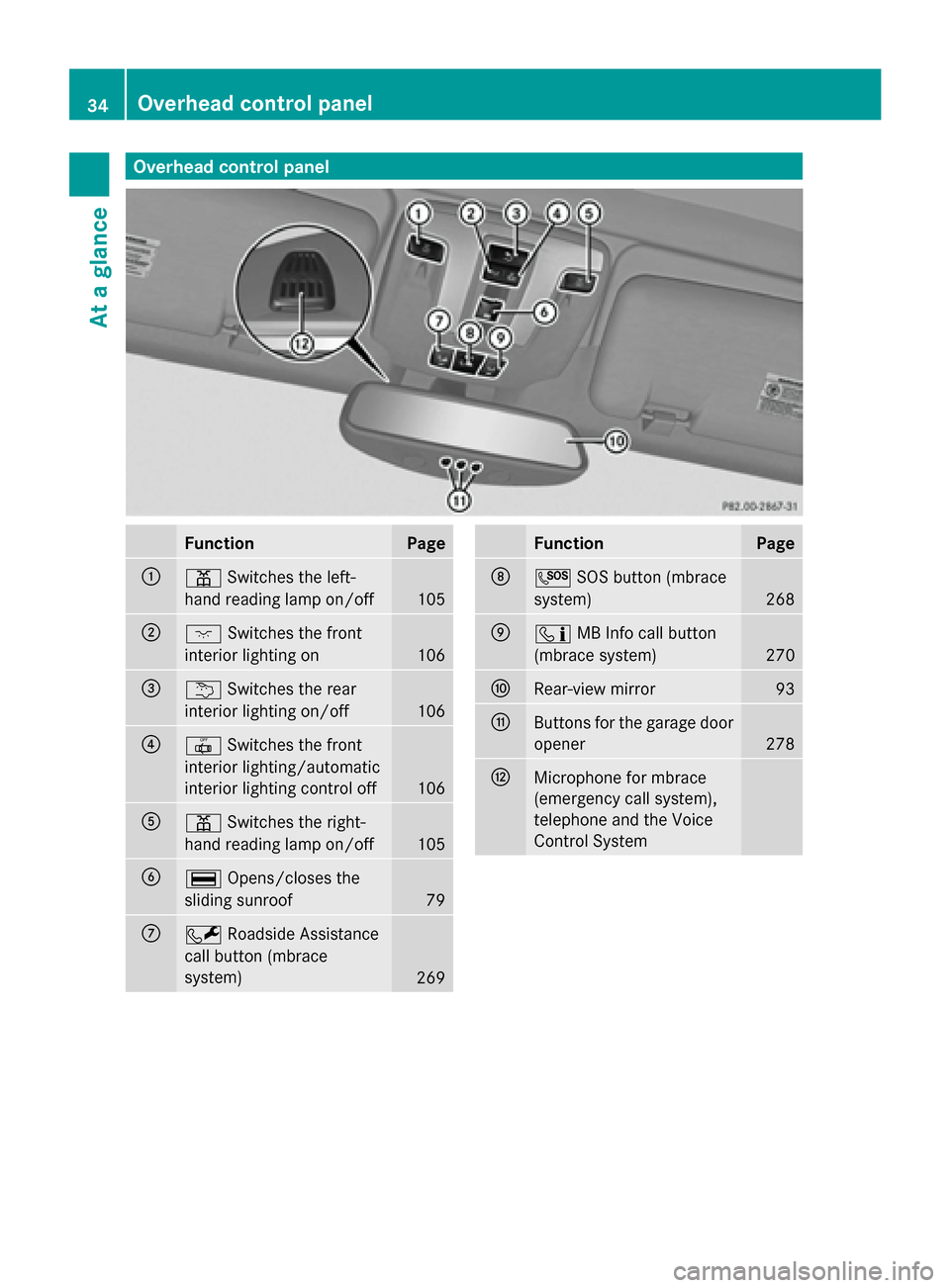 MERCEDES-BENZ G-Class 2014 W463 Owners Manual Overhead control panel
Function Page
0043
003D
Switches the left-
hand reading lamp on/off 105
0044
004A
Switches the front
interior lighting on 106
0087
0042
Switches the rear
interior lighting on/of