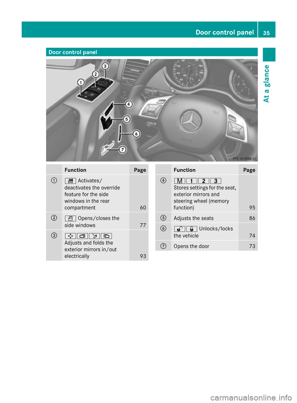 MERCEDES-BENZ G-Class 2014 W463 Owners Guide Door control panel
Function Page
0043
0089
Activates/
deactivates the override
feature for the side
windows in the rear
compartment 60
0044
0062
Opens/closes the
side windows 77
0087
0062007000F5
0071