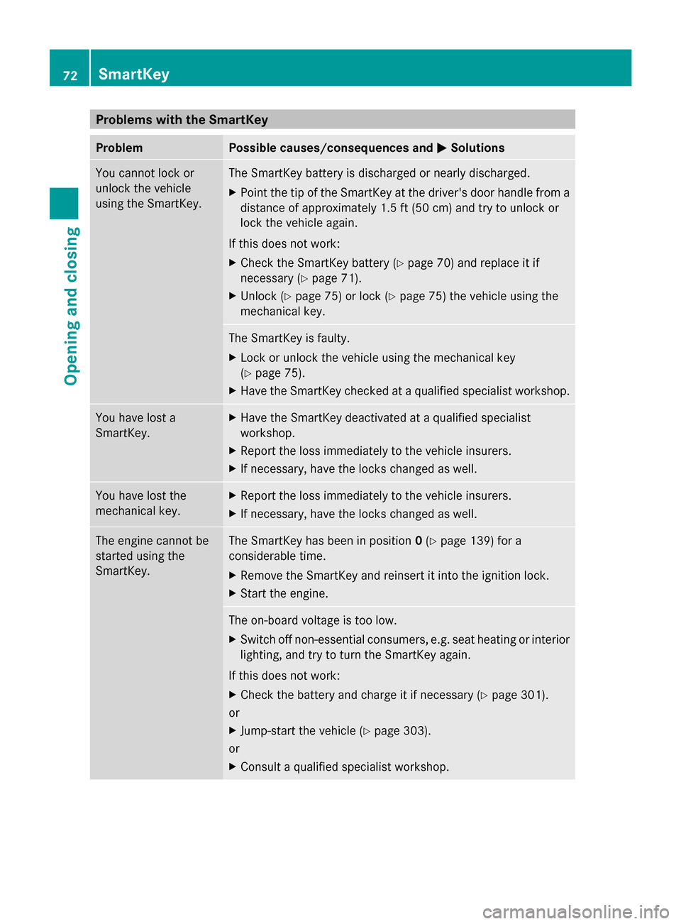 MERCEDES-BENZ G-Class 2014 W463 Manual PDF Problems with the SmartKey
Problem Possible causes/consequences and
0050
0050Solutions You cannot lock or
unlock the vehicle
using the SmartKey. The SmartKey battery is discharged or nearly discharged MERCEDES-BENZ G-Class 2014 W463 Manual PDF Problems with the SmartKey
Problem Possible causes/consequences and
0050
0050Solutions You cannot lock or
unlock the vehicle
using the SmartKey. The SmartKey battery is discharged or nearly discharged