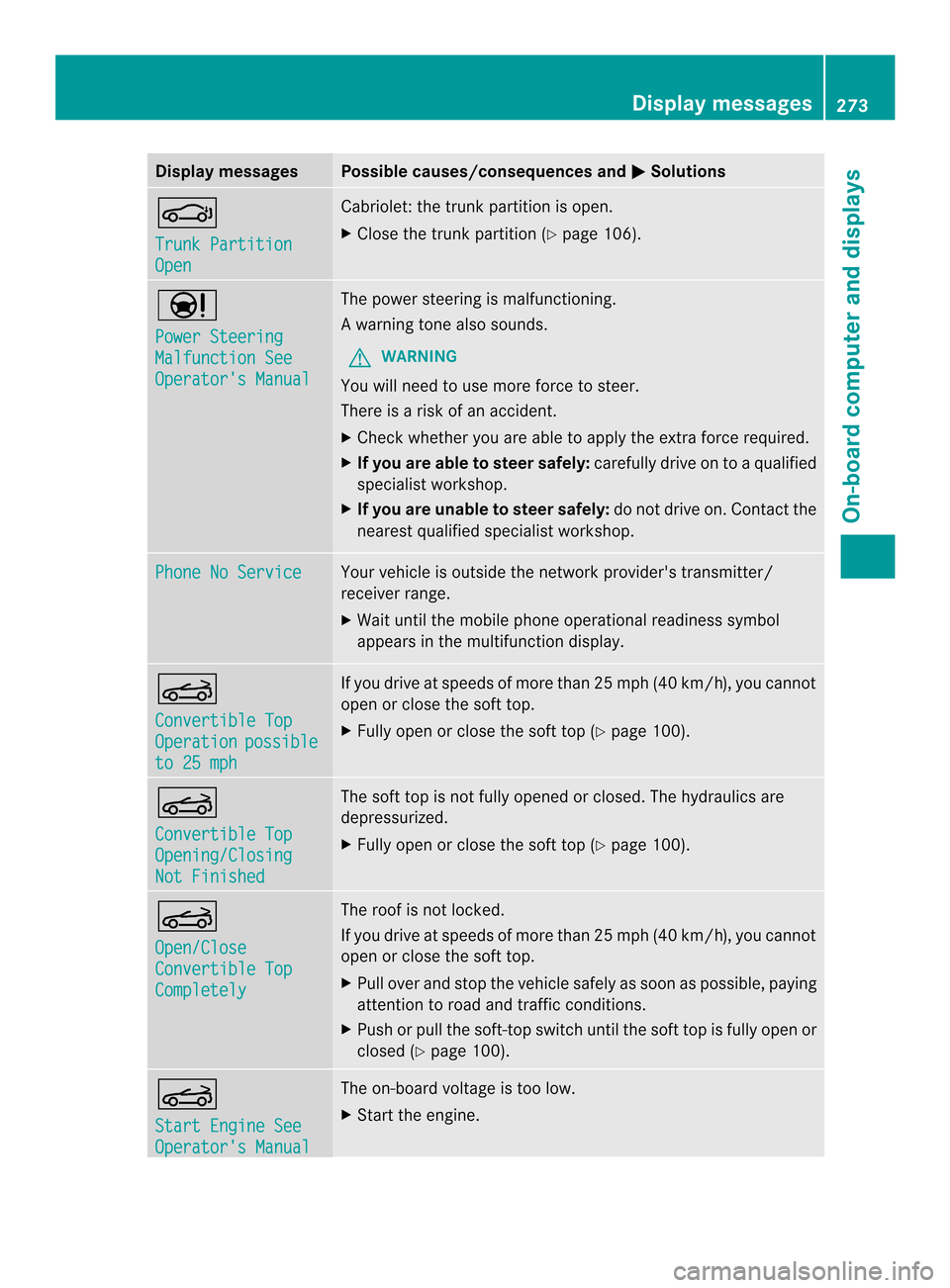 MERCEDES-BENZ E-Class CABRIOLET 2014 C207 Owners Guide Display messages Possible causes/consequences and
0001 Solutions
0006
Trunk Partition
Open Cabriolet: the trunk partition is open.
X
Close the trunk partition (Y page 106).0002
Power Steering
Malfunct