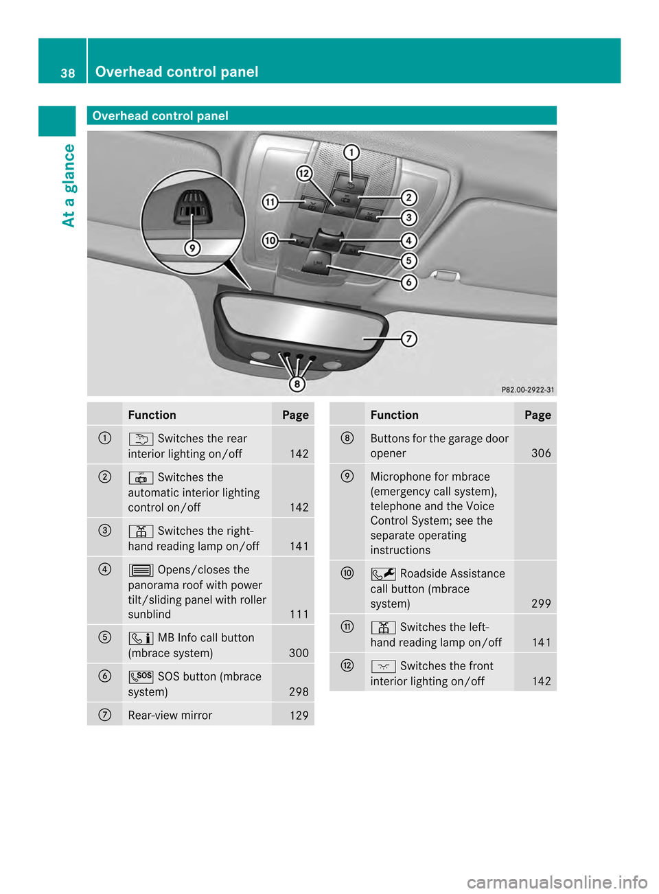 MERCEDES-BENZ E-Class COUPE 2014 C207 Owners Manual Overhea
dcontrol panel Function Page
0002
0001
Switches the rear
interio rlighting on/off 142
0003
001B
Switches the
automatic interior lighting
control on/off 142
0023
0012
Switches the right-
hand r