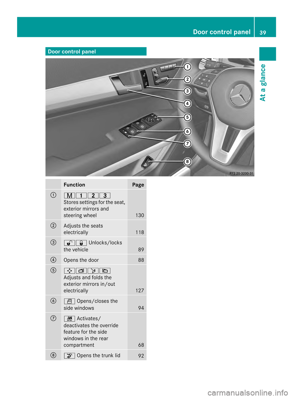 MERCEDES-BENZ E-Class COUPE 2014 C207 Service Manual Door control panel
Function Page
0002
0014000D0009
Stores settings fo
rthe seat,
exterior mirrors and
steering wheel 130
0003
Adjusts the seats
electrically
118
0023
000E000D
Unlocks/locks
the vehicle MERCEDES-BENZ E-Class COUPE 2014 C207 Service Manual Door control panel
Function Page
0002
0014000D0009
Stores settings fo
rthe seat,
exterior mirrors and
steering wheel 130
0003
Adjusts the seats
electrically
118
0023
000E000D
Unlocks/locks
the vehicle