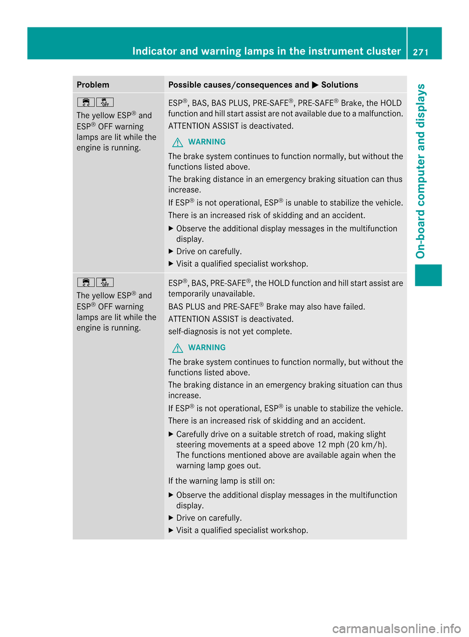 MERCEDES-BENZ CLS-Class 2014 W218 Owners Manual Problem Possible causes/consequences and
000B Solutions
00110009
The yellowE
SP®
and
ESP ®
OFF warning
lamps are lit while the
engine is running. ESP
®
,B AS,B AS PLUS, PRE-SAFE ®
,P RE-SAFE ®
Br MERCEDES-BENZ CLS-Class 2014 W218 Owners Manual Problem Possible causes/consequences and
000B Solutions
00110009
The yellowE
SP®
and
ESP ®
OFF warning
lamps are lit while the
engine is running. ESP
®
,B AS,B AS PLUS, PRE-SAFE ®
,P RE-SAFE ®
Br
